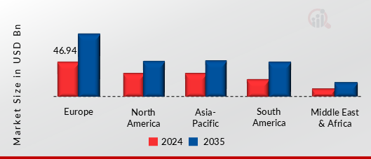 CHOCOLATE MARKET VALUE BY REGION 2024 AND 2035