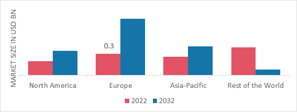 CHOCOLATE SPRINKLES MARKET SHARE BY REGION 2022 