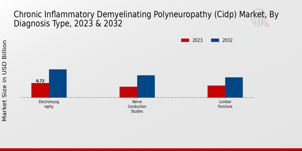 Chronic Inflammatory Demyelinating Polyneuropathy (CIDP) Market Diagnosis Type Insights 