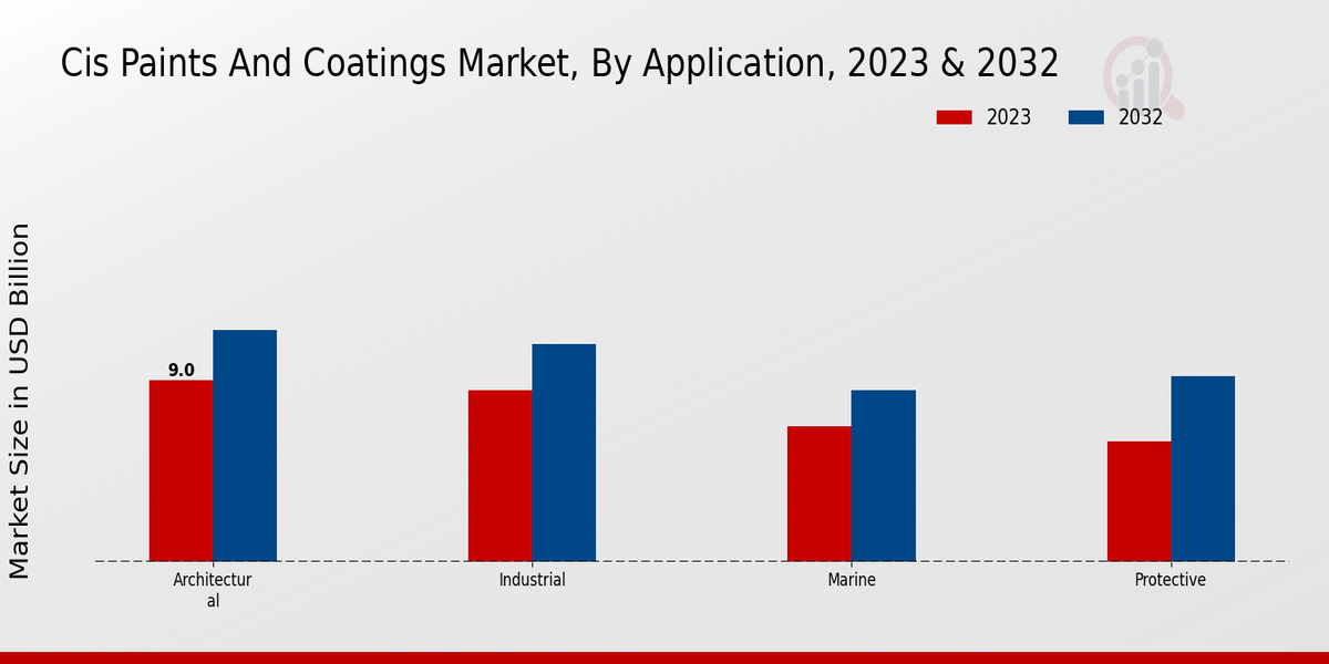 CIS Paints and Coatings Market Application Insights