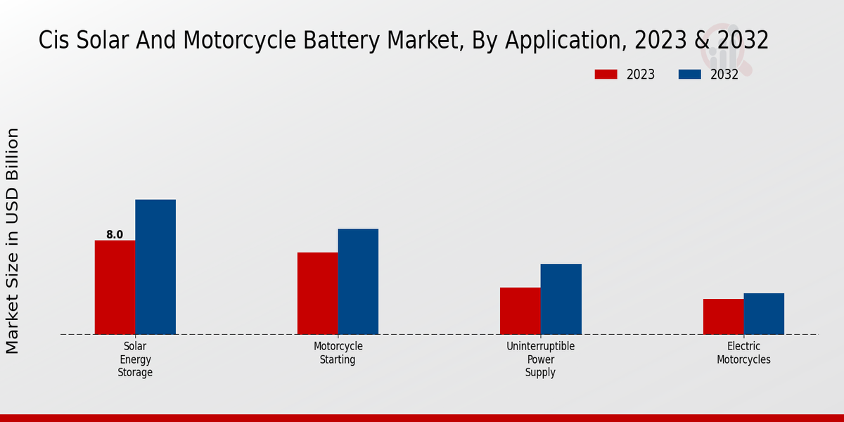 Perspectivas de aplicación del mercado de baterías solares y de motocicletas de la CEI