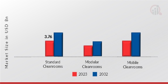 CLEANROOM TECHNOLOGY MARKET, BY TYPE, 2023 & 2032