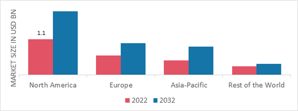 CLEAR ICE MAKERS MARKET SHARE BY REGION 2022