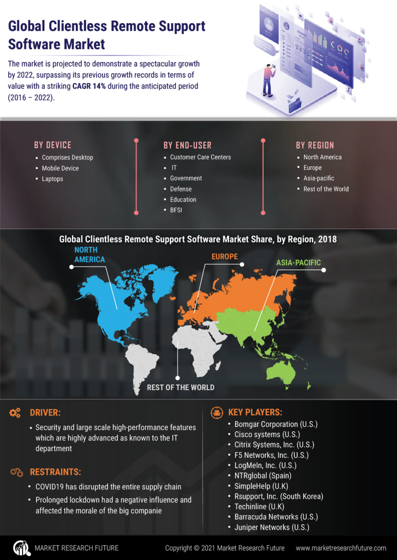 Clientless Remote Support Software Market Research Report- Global Forecast to 2032 Infographic