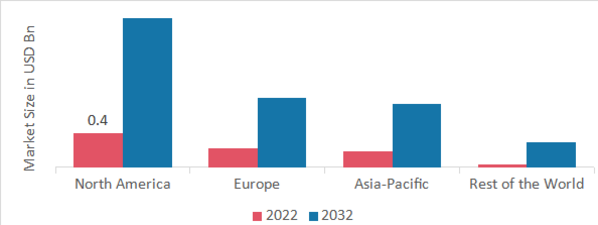 CLINICAL GENOMICS MARKET SHARE BY REGION 2022