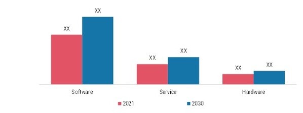 CLINICAL TRIAL MANAGEMENT SYSTEM MARKET  BY COMPONENT 2021 and 2030