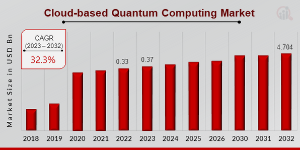 CLOUD-BASED QUANTUM COMPUTING MARKET SIZE