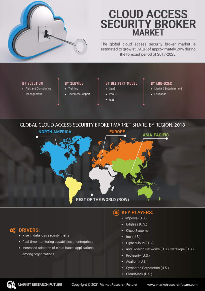 Cloud Access Security Broker Market