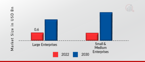  CLOUD API MARKET, BY END USERS, 2022 & 2030