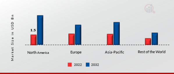 CLOUD ENCRYPTION MARKET SHARE BY REGION 2022