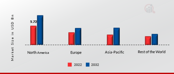 CLOUD MIGRATION SERVICES MARKET SHARE BY REGION 2022