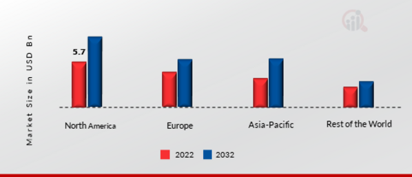 CLOUD PBX MARKET SHARE BY REGION 2022