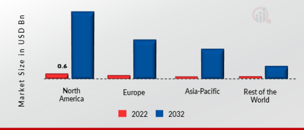 CLOUD RADIO ACCESS NETWORK MARKET SHARE BY REGION