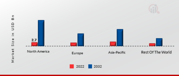 CLOUD ROBOTICS MARKET SHARE BY REGION 2022