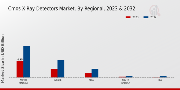 CMOS X-Ray Detectors Market Regional Insights