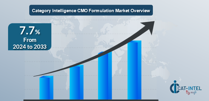 CMO Formulation Market Overview 2024 -2033