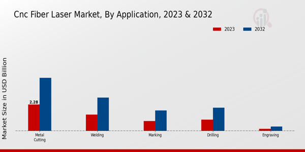 CNC Fiber Laser Market Application Insights