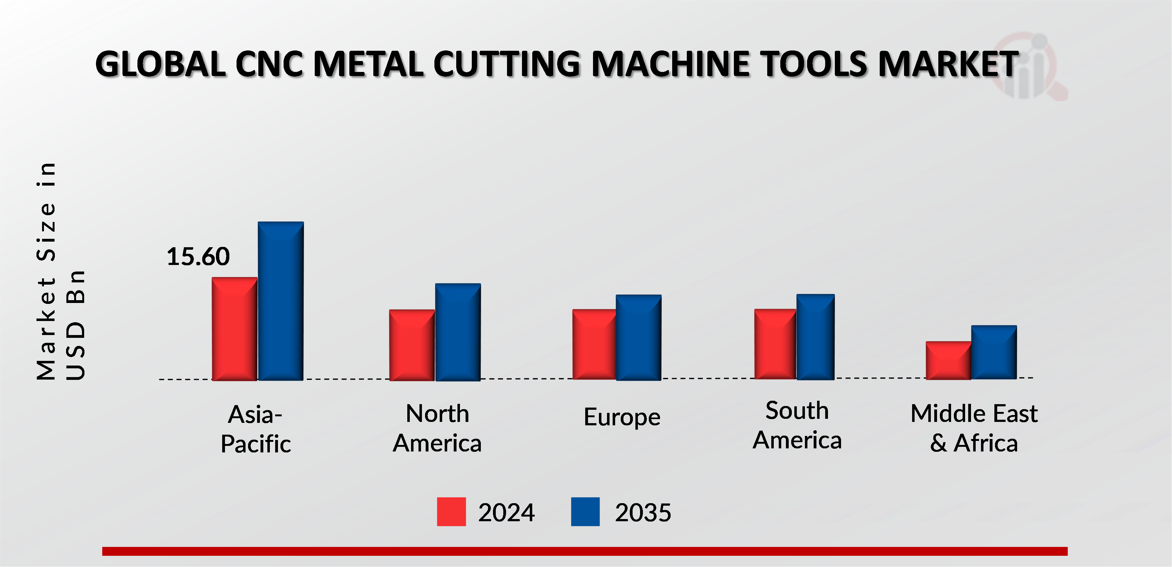 CNC METAL CUTTING MACHINE TOOLS MARKET VALUE BY REGION 2024 AND 2035