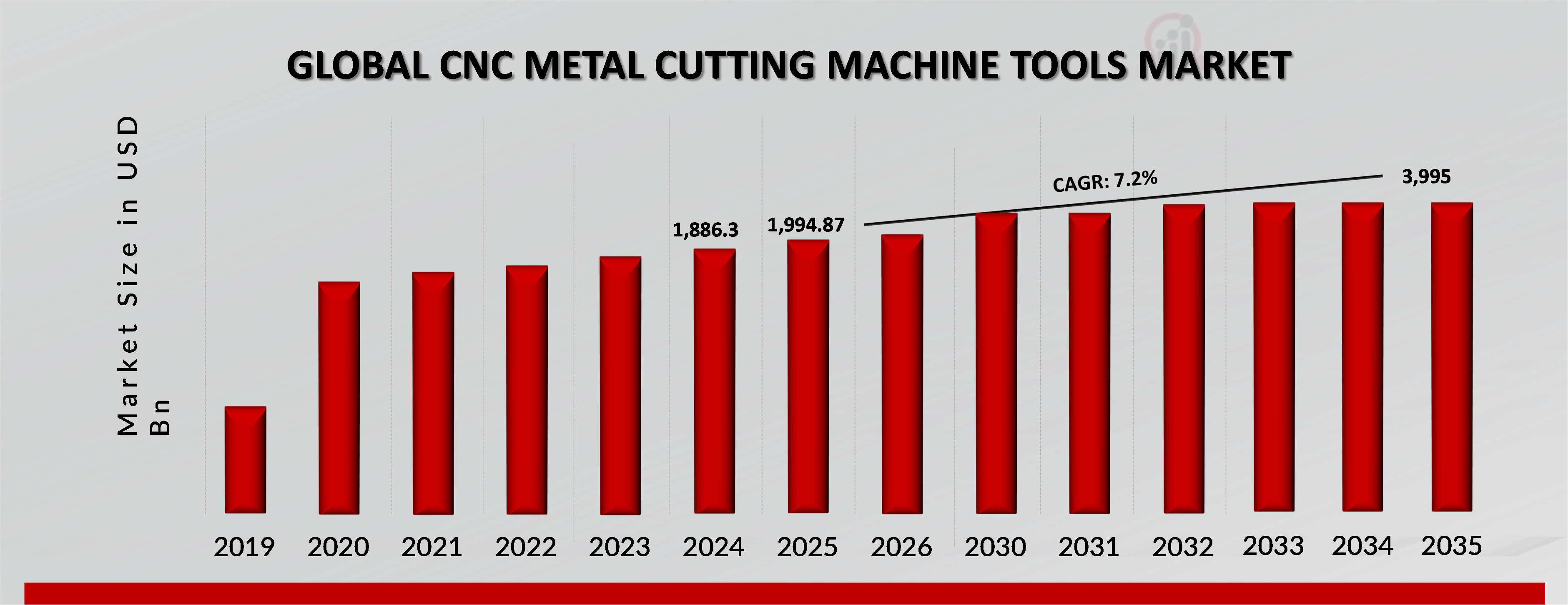 CNC METAL CUTTING MACHINE TOOLS MARKET VALUE (2019-2035)