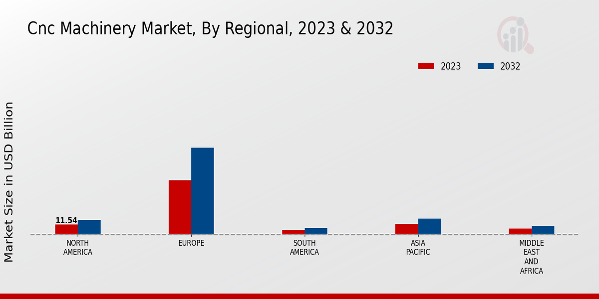 CNC Machinery Market Regional