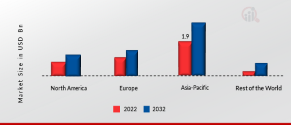 CNC ROUTER MARKET SHARE BY REGION 2022