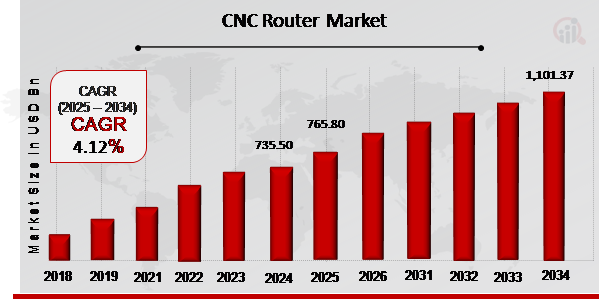 CNC Router Market Overview 2025-2034