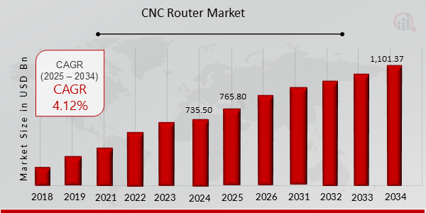 CNC Router Market Overview Chart