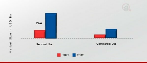 CNG Vehicles Market, by Distribution Channel, 2022 & 2032 