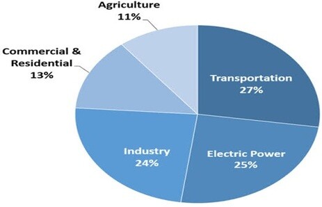 CO2 emissions by economic sectors