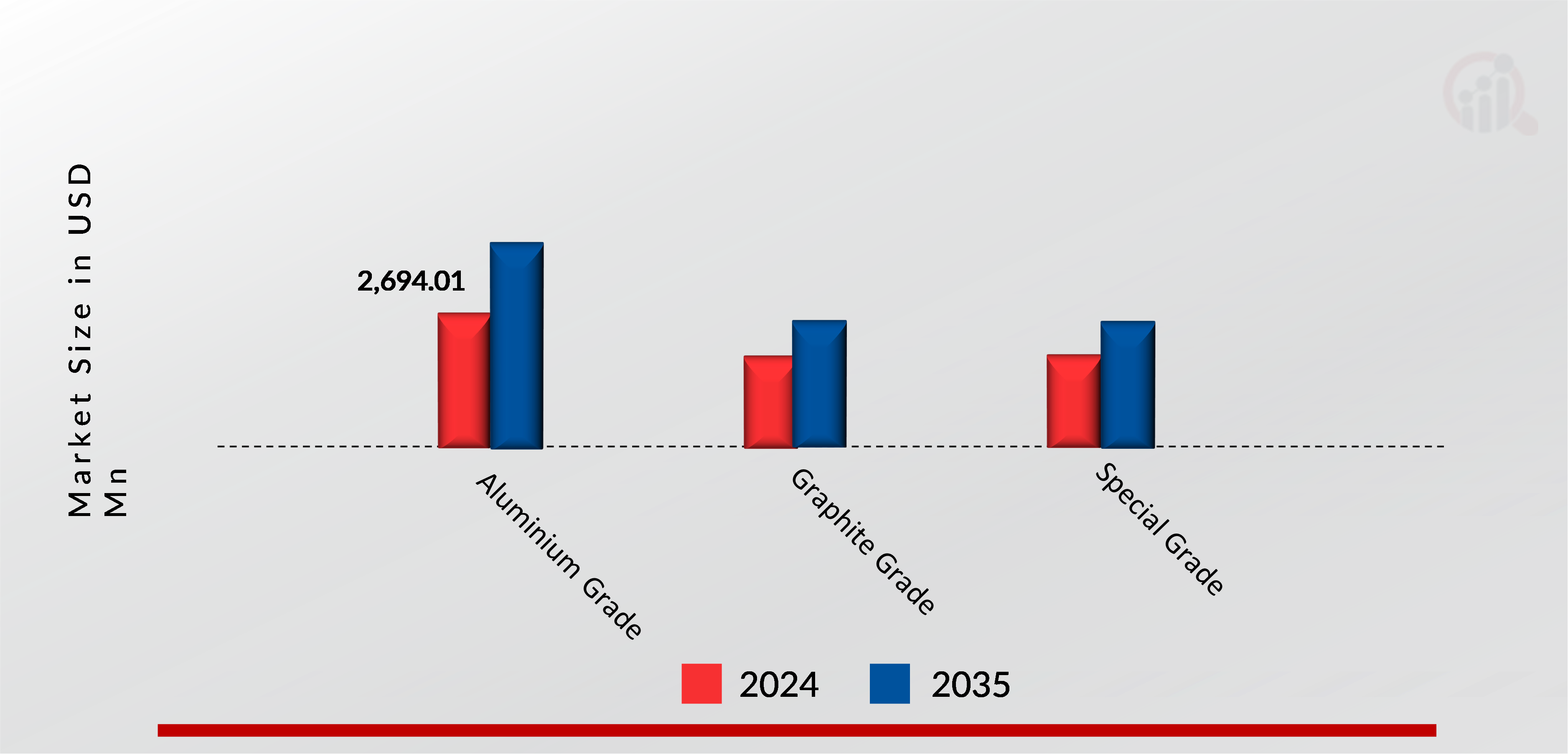 COAL TAR PITCH MARKET SHARE BY GRADE 2024 and 2035