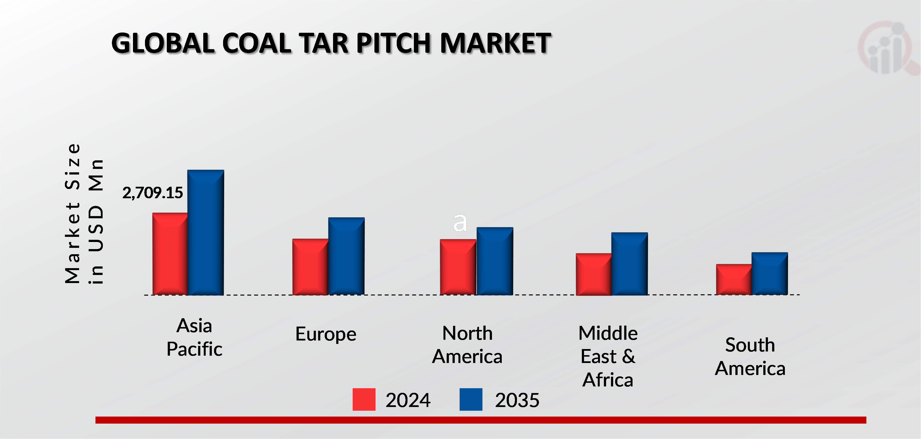 COAL TAR PITCH MARKET VALUE BY REGION 2024 and 2035