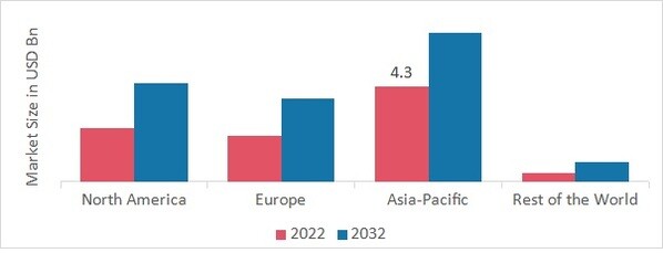 COATED ABRASIVES MARKET SHARE BY REGION 2022