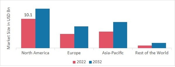 COATED PAPER MARKET SHARE BY REGION 2022