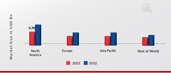 COATING ADDITIVES MARKET SHARE BY REGION 2022