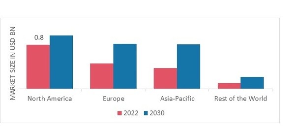 COCHLEAR IMPLANTS MARKET SHARE BY REGION 2022