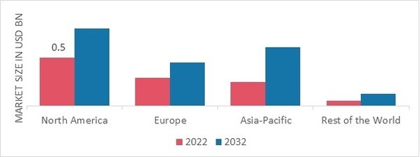 COCOA BUTTER ALTERNATIVES MARKET SHARE BY REGION 2022