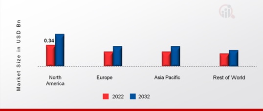 COCONUT MILK POWDER MARKET SHARE BY REGION 2022