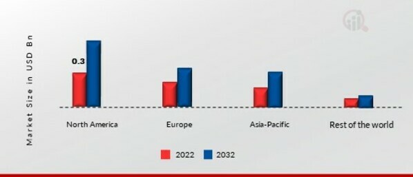 COCONUT OIL MARKET SHARE BY REGION 2022 (%)