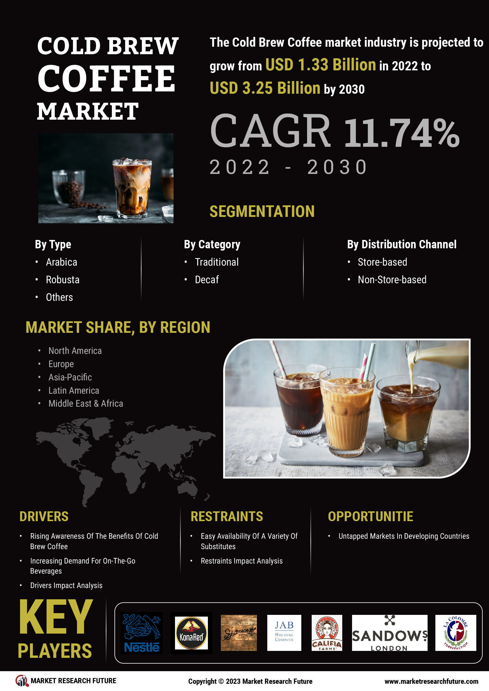 Cold Brew Coffee Market