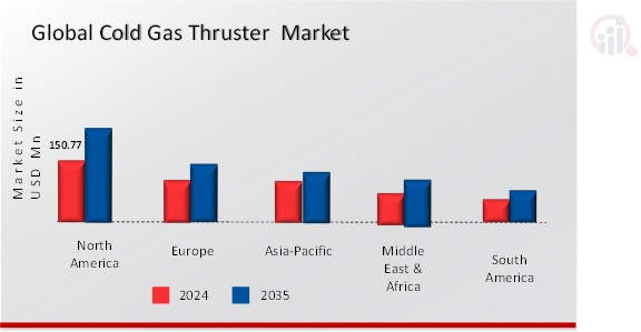 COLD GAS THRUSTER MARKET VALUE BY REGION 2024 and 2035