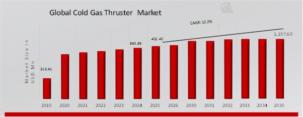 COLD GAS THRUSTER MARKET VALUE (2019-2035)