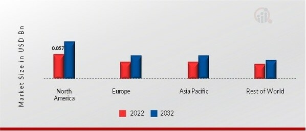 COLD LASER THERAPY MARKET SHARE BY REGION 2022