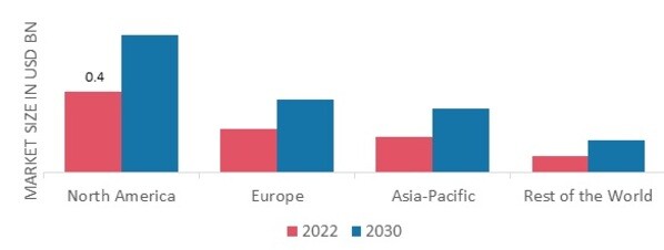 COLD PRESSED JUICES MARKET SHARE BY REGION 2022