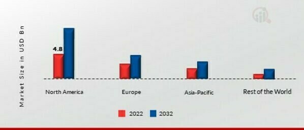 COMMERCIAL AIRCRAFT CABIN INTERIOR MARKET SHARE BY REGION 2022 (%)