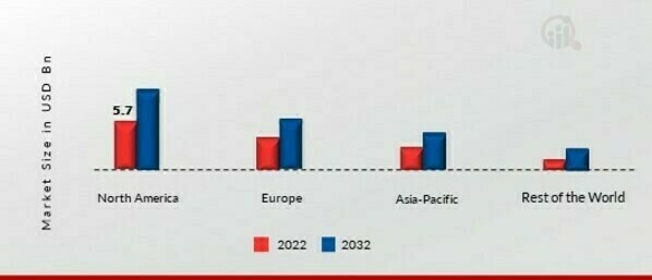 COMMERCIAL AIRPORT BAGGAGE HANDLING SYSTEMS MARKET SHARE BY REGION 2022 (%)