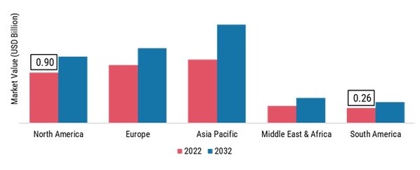 COMMERCIAL LAUNDRY MACHINES MARKET BY REGION, 2022 & 2032