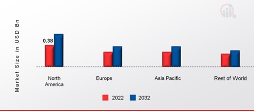 COMMERCIAL LIGHTING MARKET SHARE BY REGION 2022 