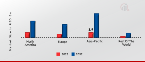 COMMERCIAL SATELLITE BROADBAND MARKET SHARE BY REGION 2022