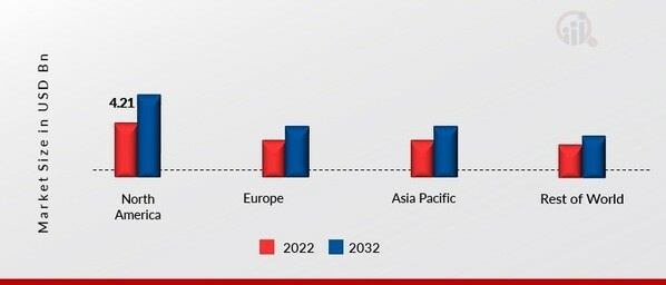 COMMERCIAL SATELLITE LAUNCH SERVICE MARKET SHARE BY REGION 2022