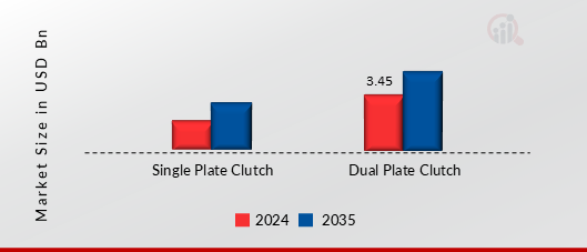 COMMERCIAL VEHICLE CLUTCH MARKET SHARE BY TYPE 2024 AND 2035